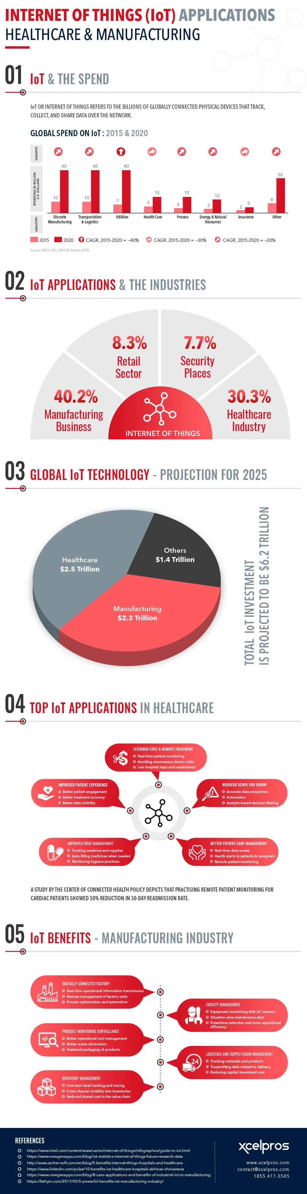 IoT-Technology-Applications-in-Healthcare-and-Manufacturing-Infographics2.webp